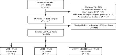 Management of Clinically Involved Lateral Lymph Node Metastasis in Locally Advanced Rectal Cancer: A Radiation Dose Escalation Study